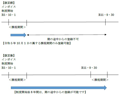 インボイス発行事業者の登録についての見直し