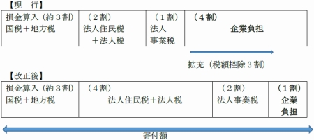 税額控除割合の引上げ