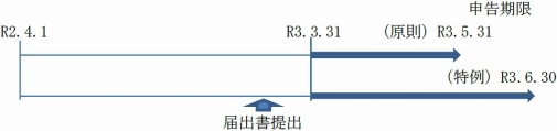 法人に係る消費税の申告期限の特例の創設