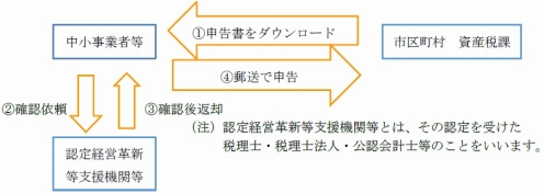 中小事業者等に対する固定資産税・都市計画税の軽減制度